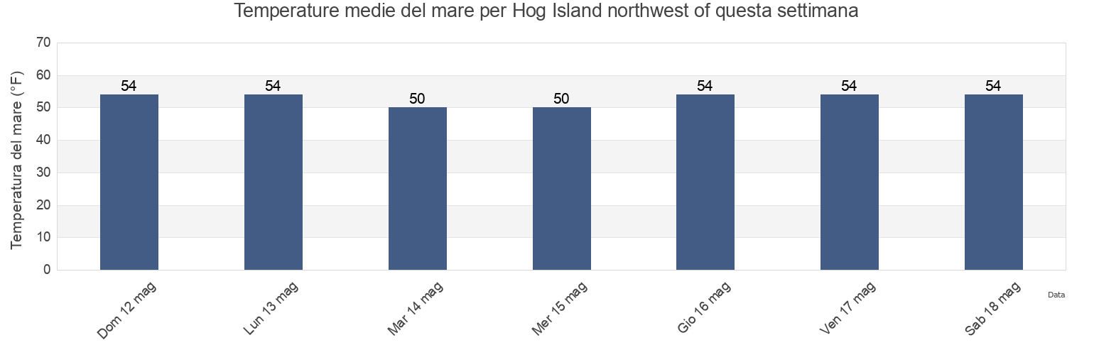 Temperature del mare per Hog Island northwest of, Bristol County, Rhode Island, United States questa settimana