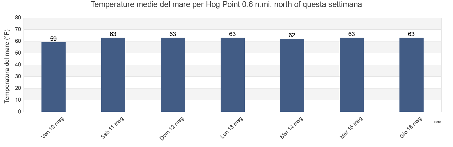 Temperature del mare per Hog Point 0.6 n.mi. north of, Calvert County, Maryland, United States questa settimana
