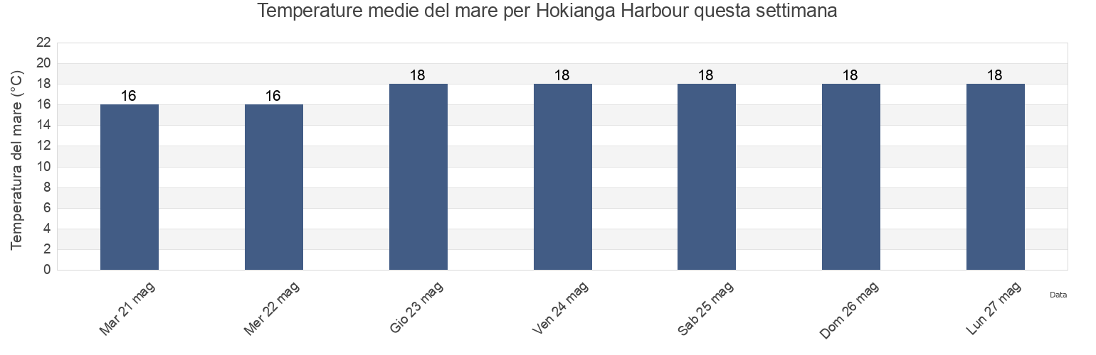 Temperature del mare per Hokianga Harbour, Northland, New Zealand questa settimana