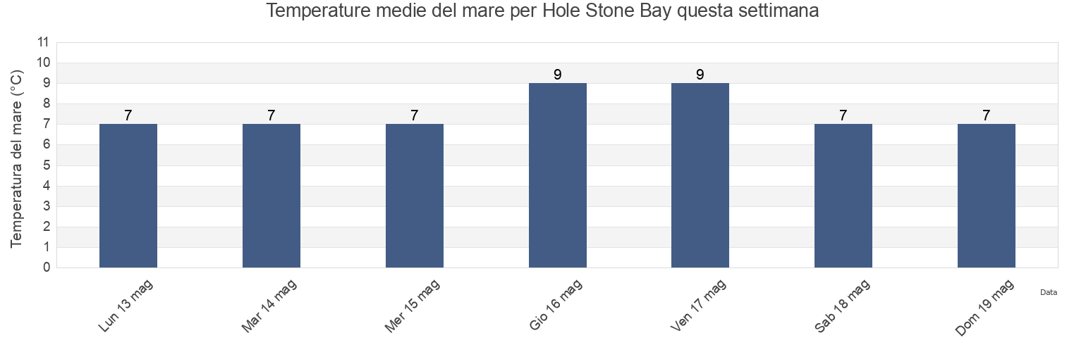 Temperature del mare per Hole Stone Bay, Scotland, United Kingdom questa settimana