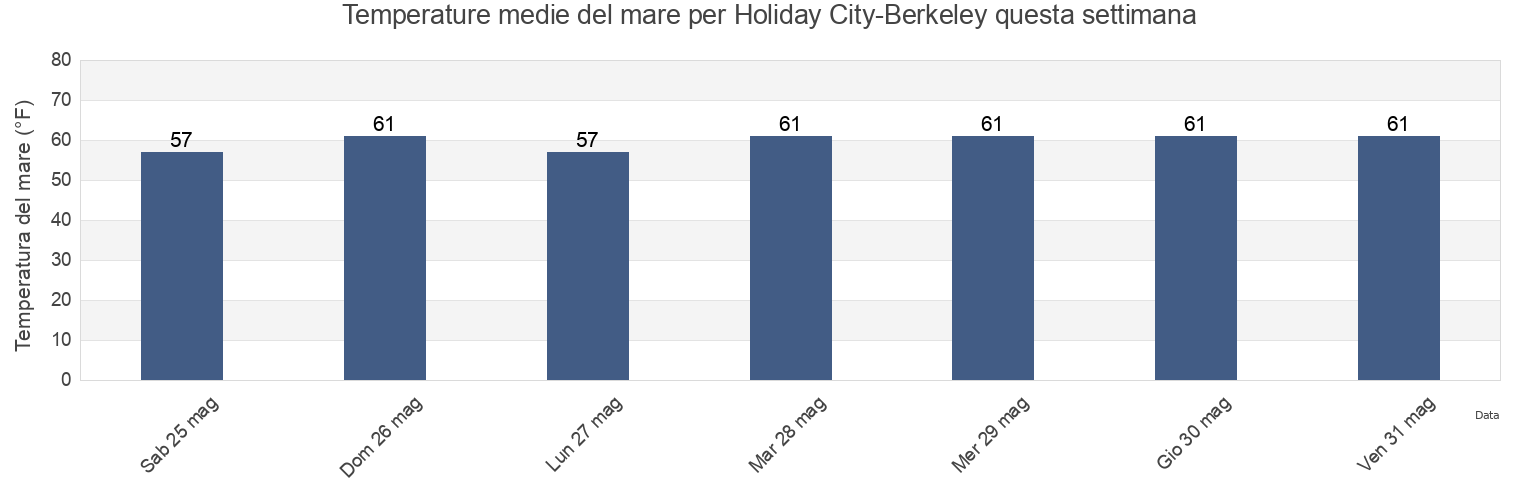 Temperature del mare per Holiday City-Berkeley, Ocean County, New Jersey, United States questa settimana