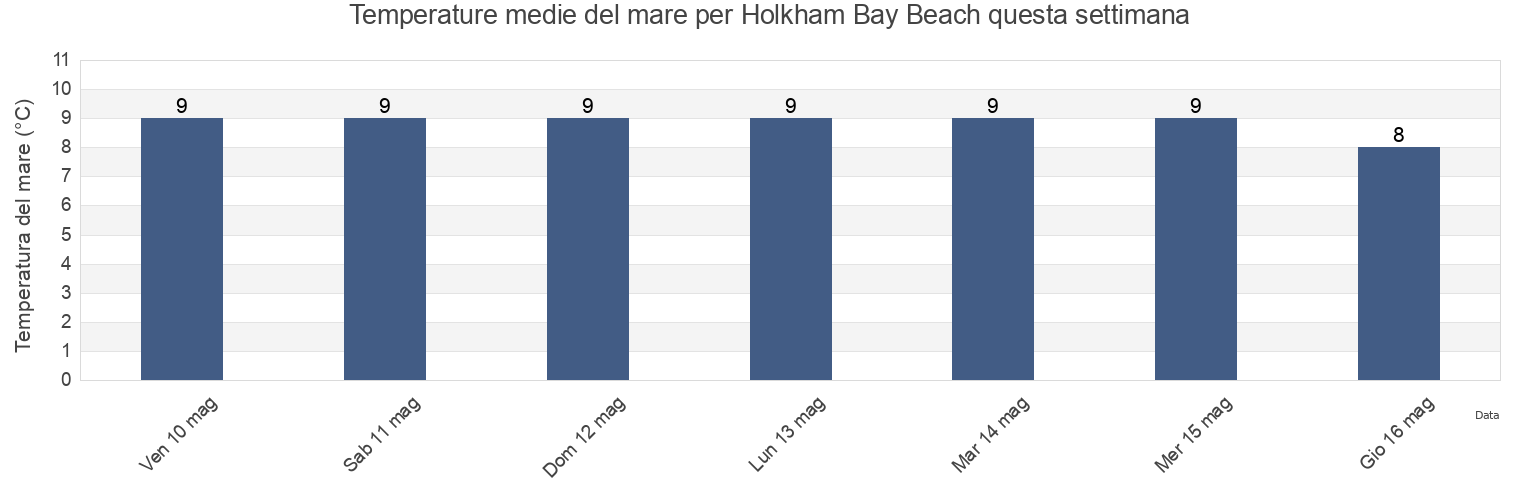 Temperature del mare per Holkham Bay Beach, Norfolk, England, United Kingdom questa settimana