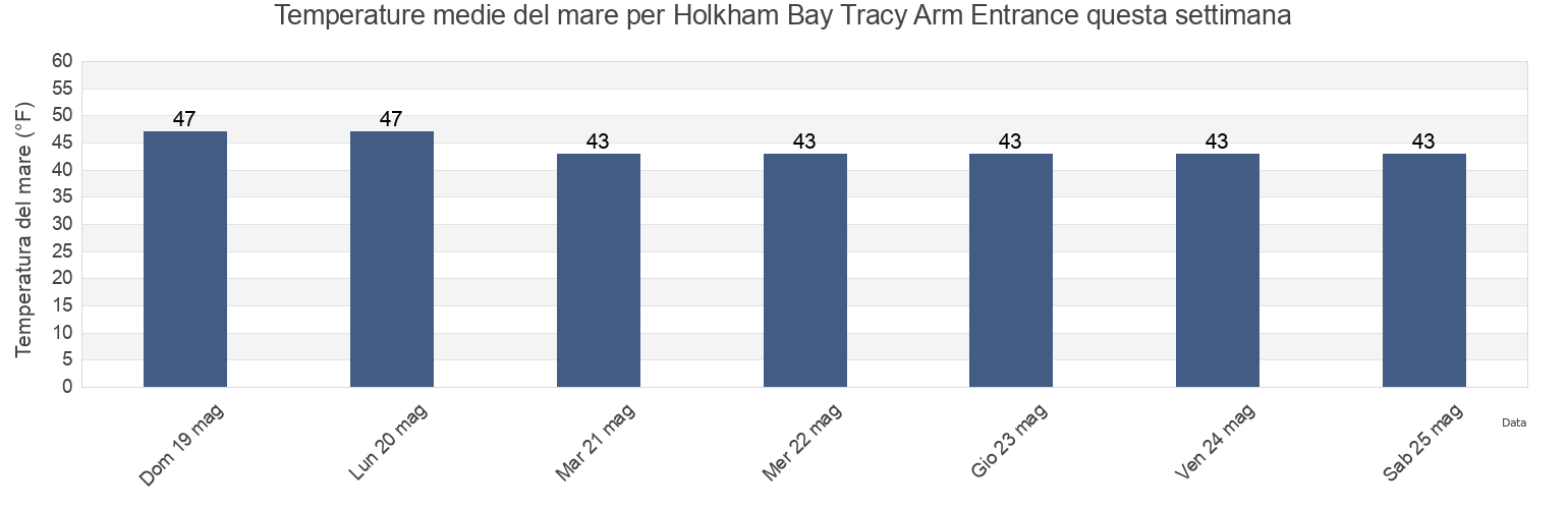 Temperature del mare per Holkham Bay Tracy Arm Entrance, Juneau City and Borough, Alaska, United States questa settimana