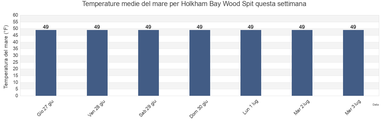 Temperature del mare per Holkham Bay Wood Spit, Juneau City and Borough, Alaska, United States questa settimana