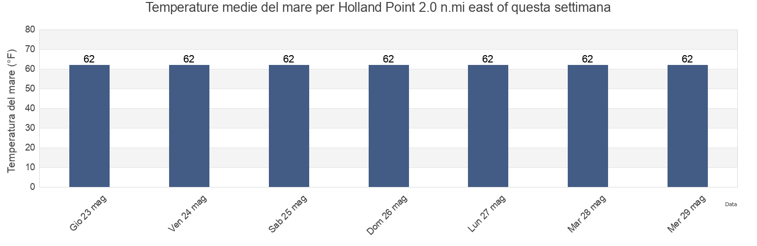 Temperature del mare per Holland Point 2.0 n.mi east of, Anne Arundel County, Maryland, United States questa settimana