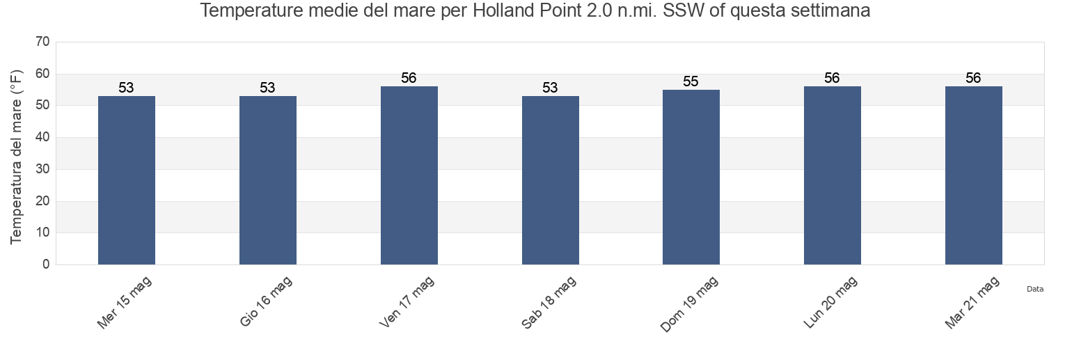 Temperature del mare per Holland Point 2.0 n.mi. SSW of, Talbot County, Maryland, United States questa settimana