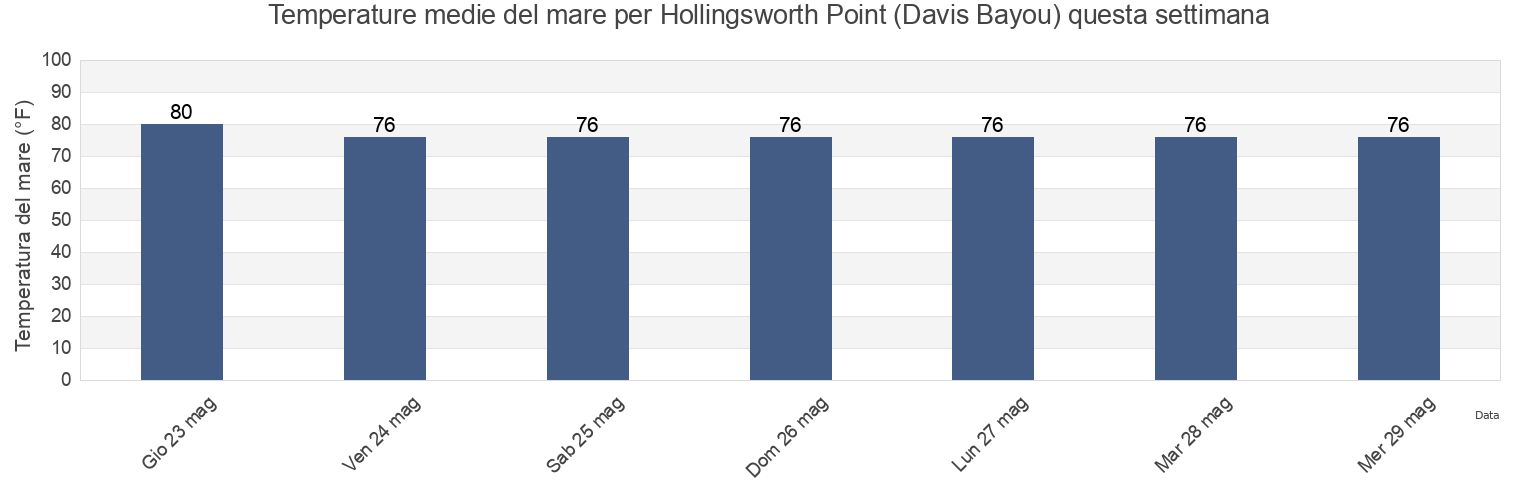 Temperature del mare per Hollingsworth Point (Davis Bayou), Jackson County, Mississippi, United States questa settimana