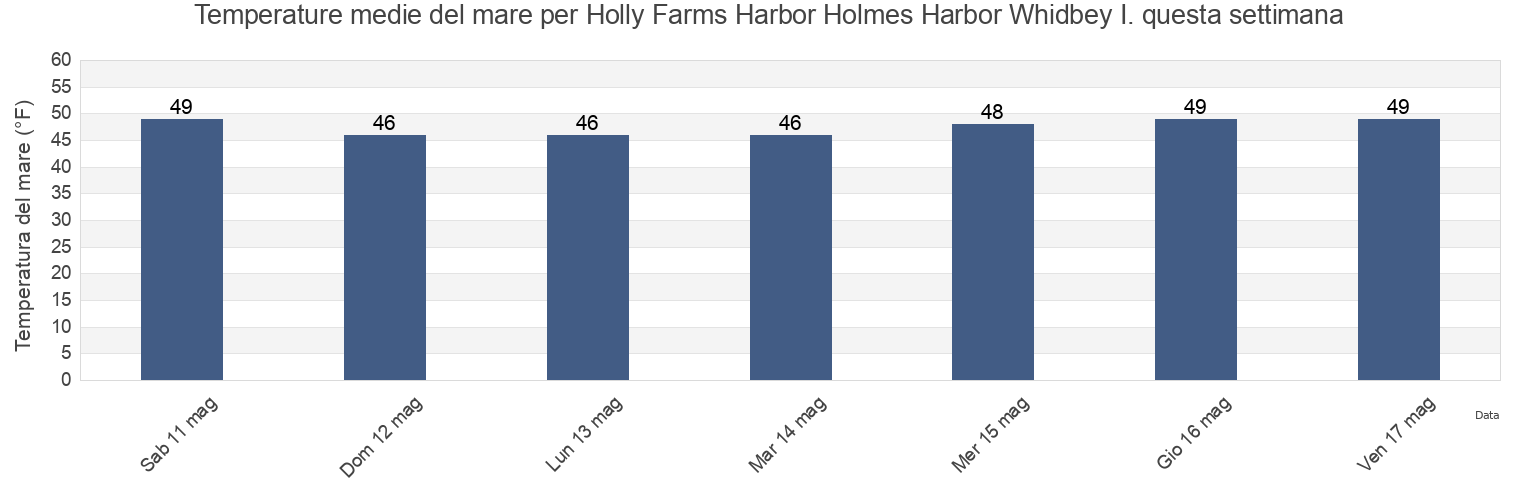 Temperature del mare per Holly Farms Harbor Holmes Harbor Whidbey I., Island County, Washington, United States questa settimana