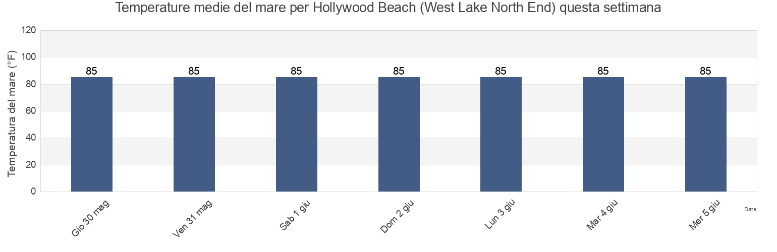 Temperature del mare per Hollywood Beach (West Lake North End), Broward County, Florida, United States questa settimana
