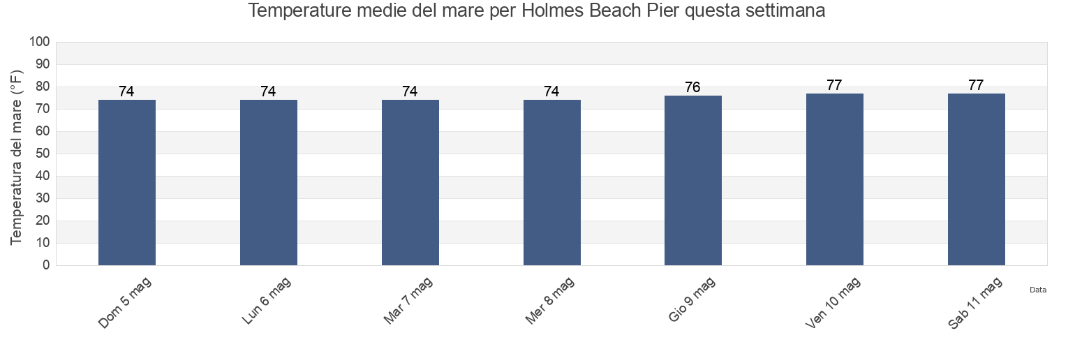 Temperature del mare per Holmes Beach Pier, Pinellas County, Florida, United States questa settimana