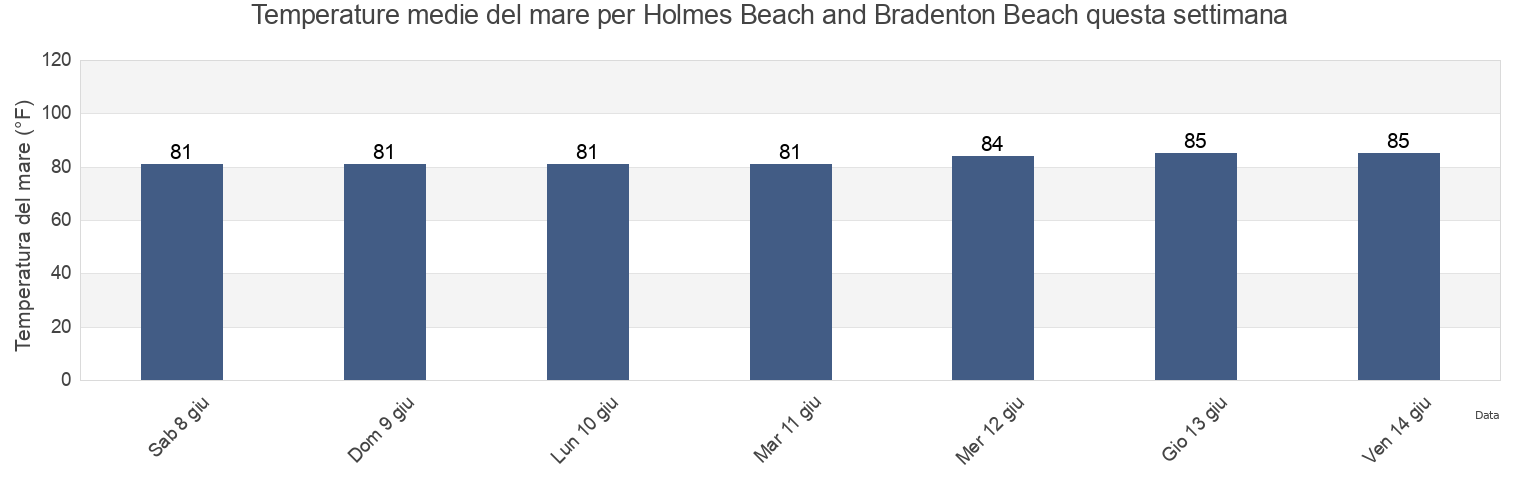 Temperature del mare per Holmes Beach and Bradenton Beach, Manatee County, Florida, United States questa settimana