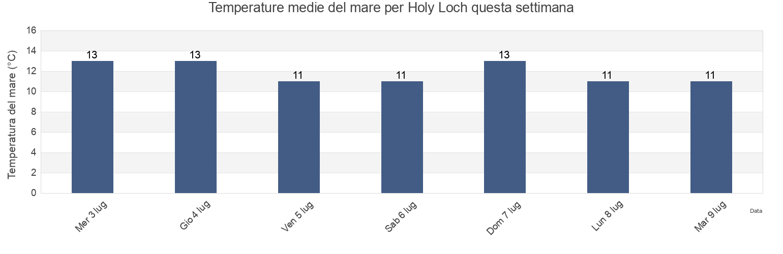 Temperature del mare per Holy Loch, Argyll and Bute, Scotland, United Kingdom questa settimana