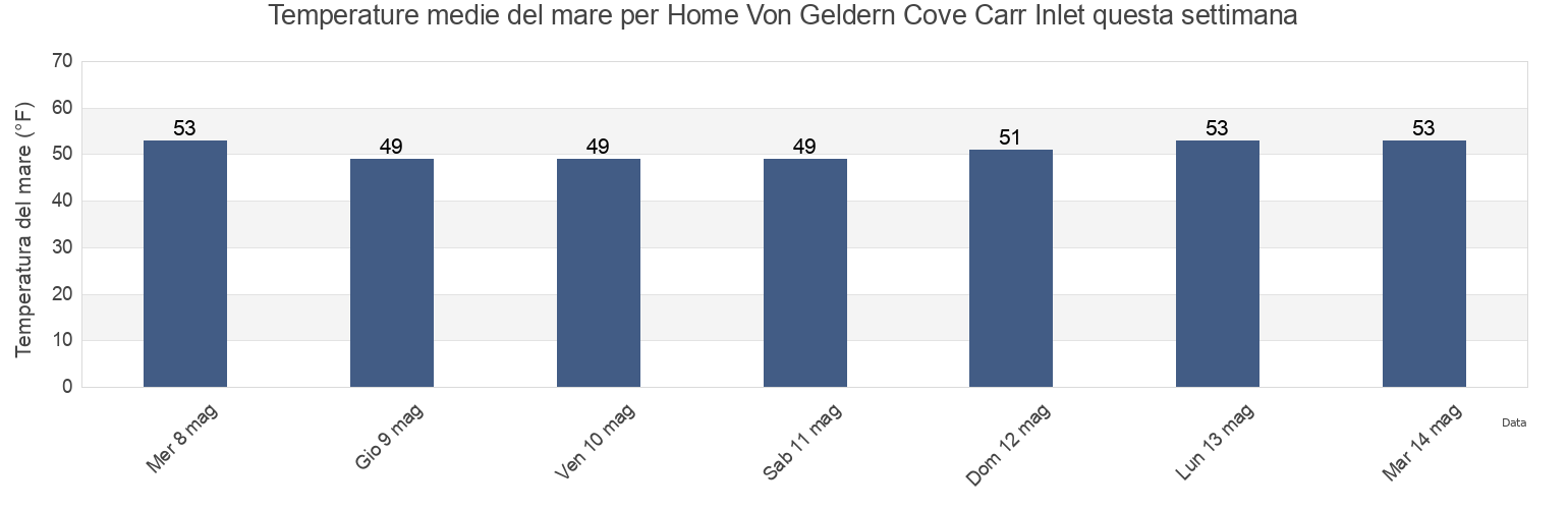 Temperature del mare per Home Von Geldern Cove Carr Inlet, Mason County, Washington, United States questa settimana