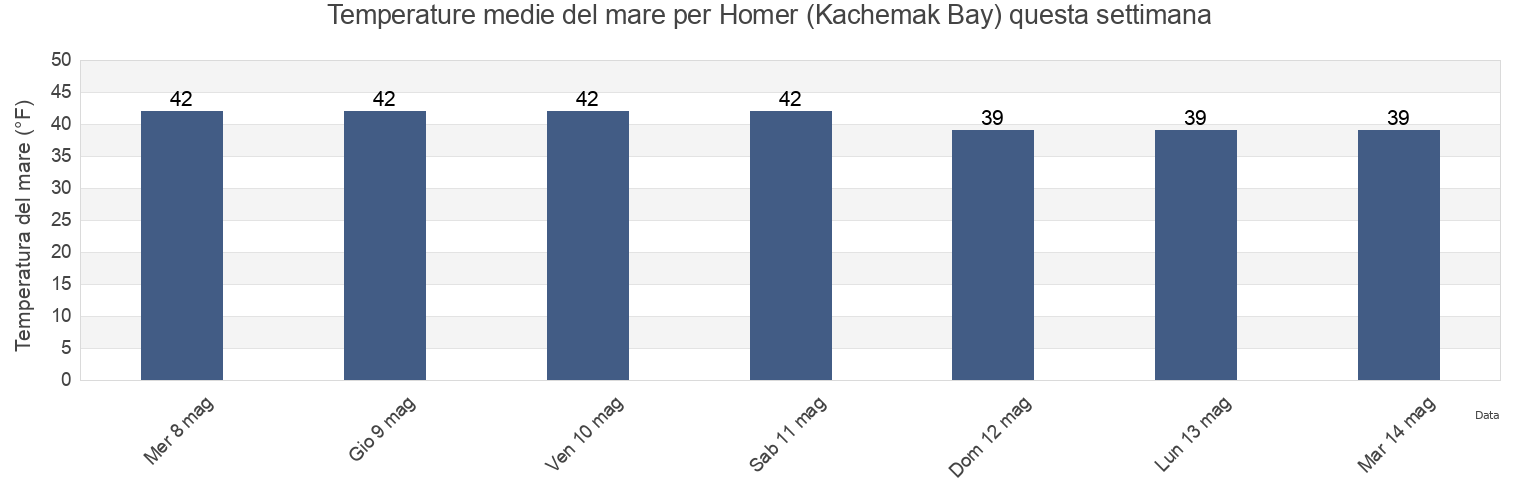 Temperature del mare per Homer (Kachemak Bay), Kenai Peninsula Borough, Alaska, United States questa settimana