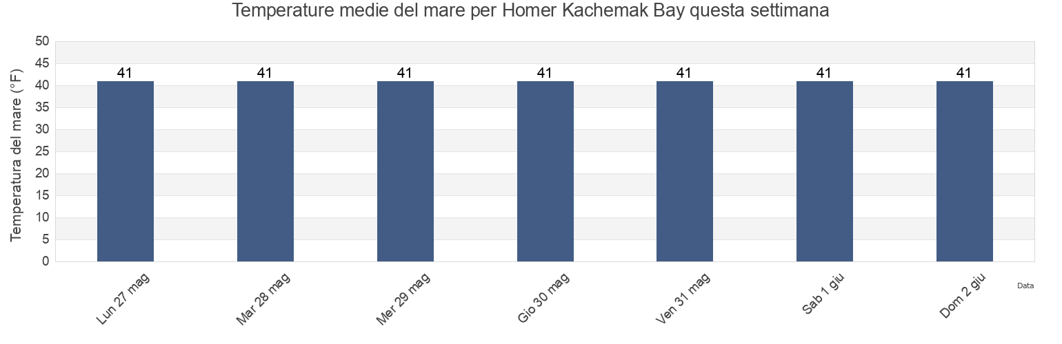 Temperature del mare per Homer Kachemak Bay, Kenai Peninsula Borough, Alaska, United States questa settimana