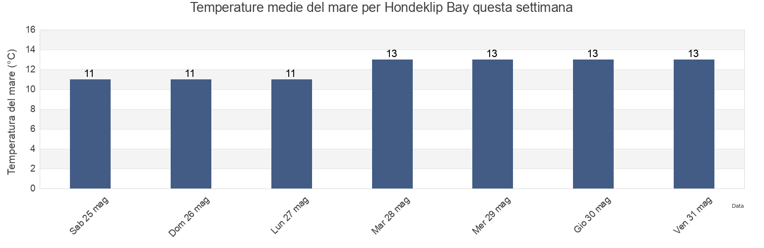 Temperature del mare per Hondeklip Bay, West Coast District Municipality, Western Cape, South Africa questa settimana