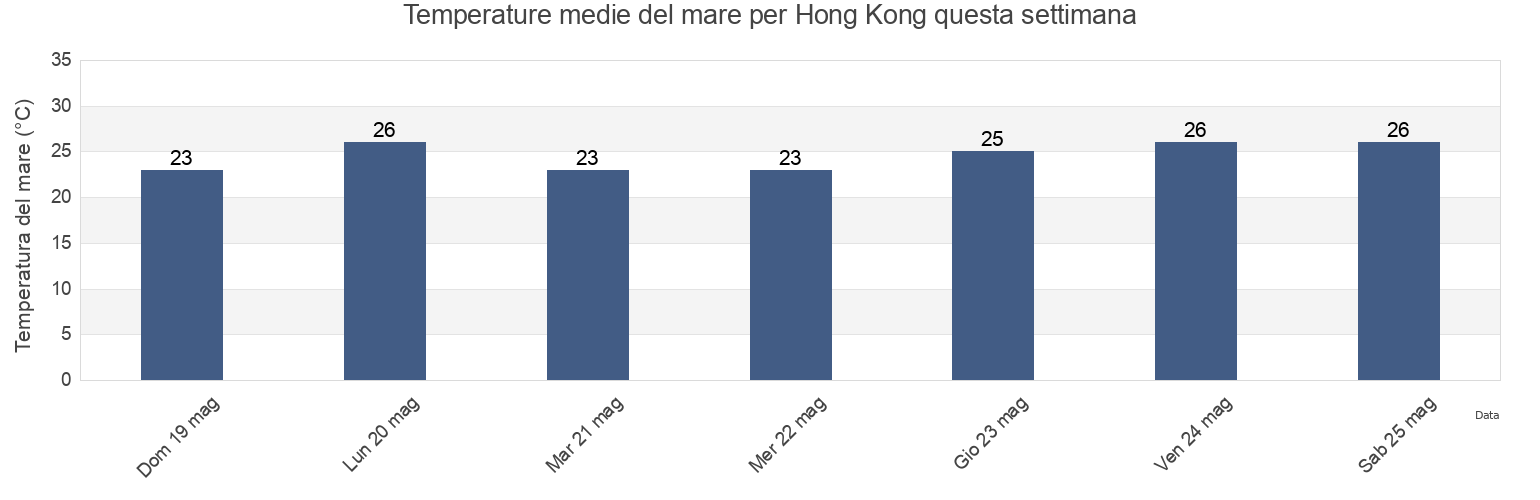 Temperature del mare per Hong Kong, Central and Western, Hong Kong questa settimana