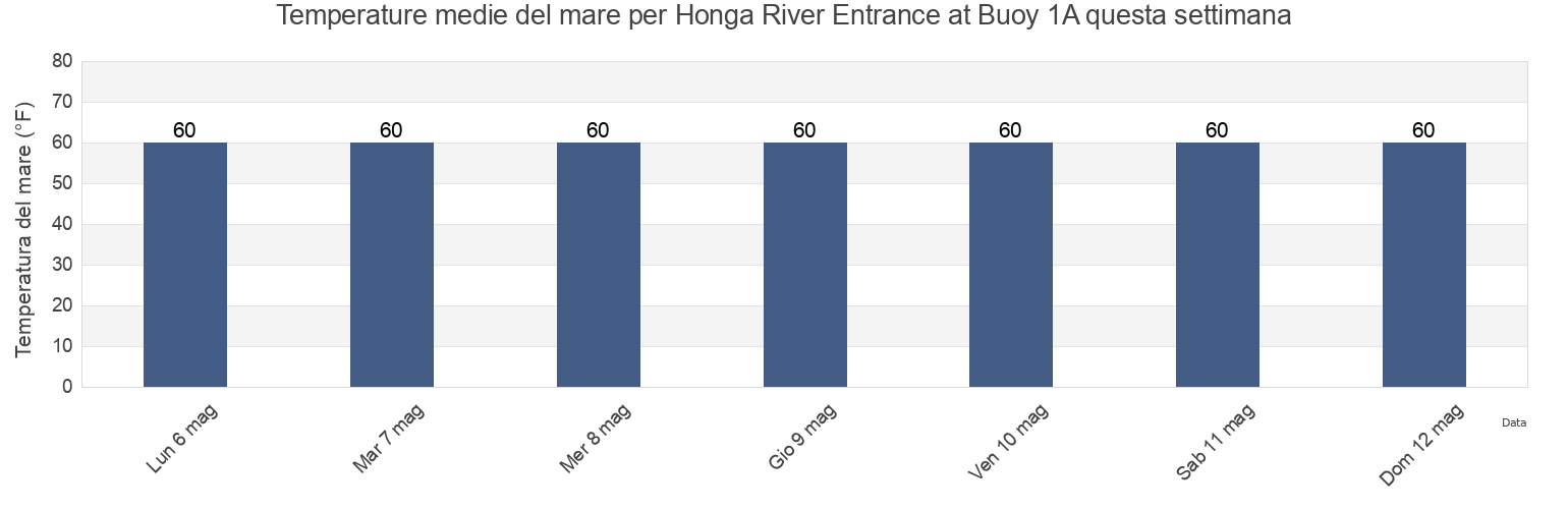 Temperature del mare per Honga River Entrance at Buoy 1A, Dorchester County, Maryland, United States questa settimana