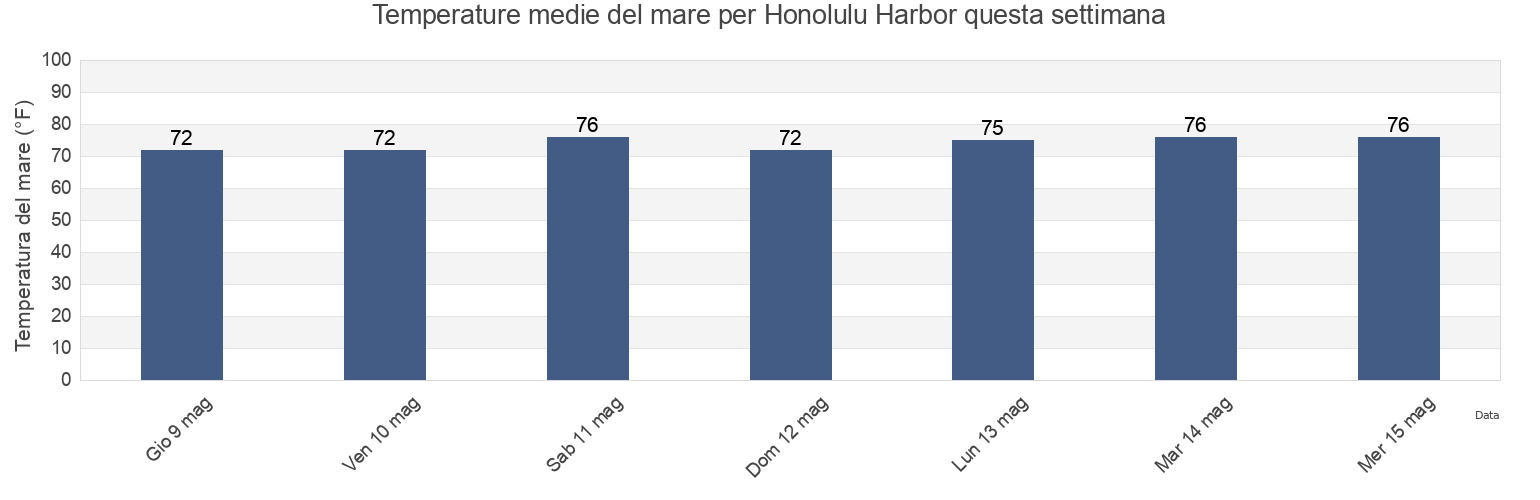 Temperature del mare per Honolulu Harbor, Honolulu County, Hawaii, United States questa settimana