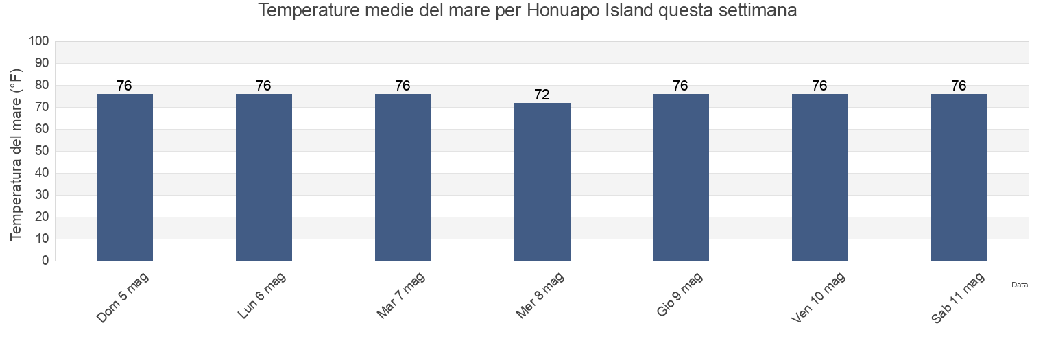 Temperature del mare per Honuapo Island, Hawaii County, Hawaii, United States questa settimana