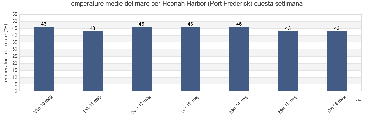 Temperature del mare per Hoonah Harbor (Port Frederick), Hoonah-Angoon Census Area, Alaska, United States questa settimana