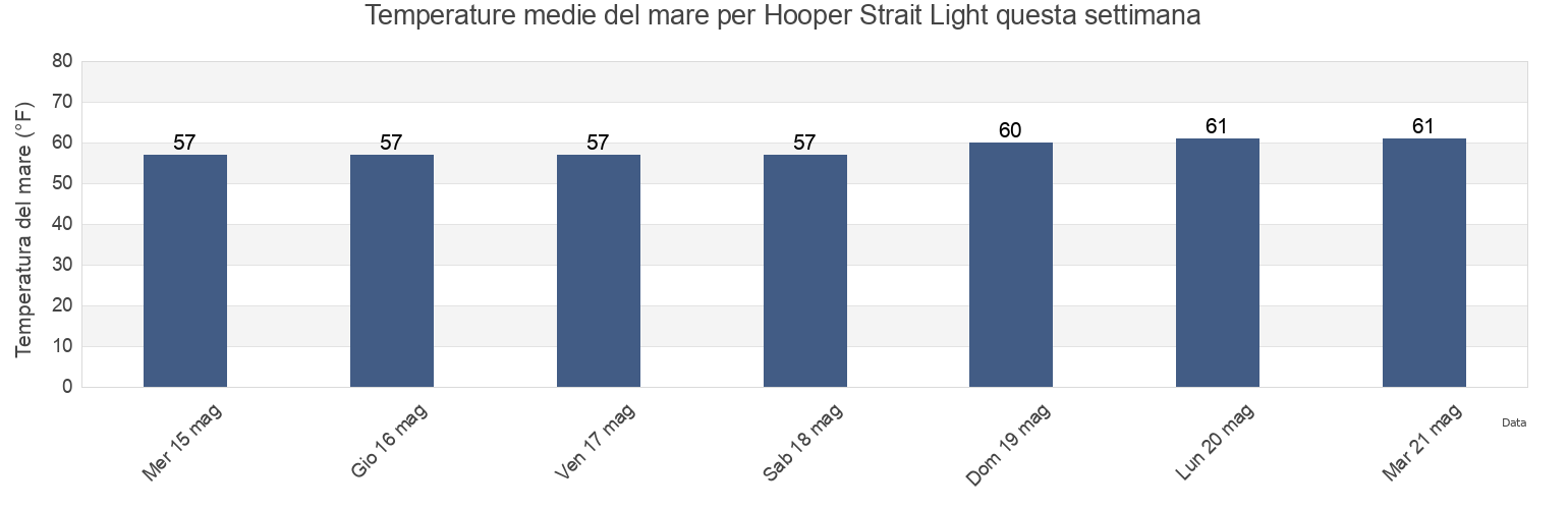 Temperature del mare per Hooper Strait Light, Dorchester County, Maryland, United States questa settimana