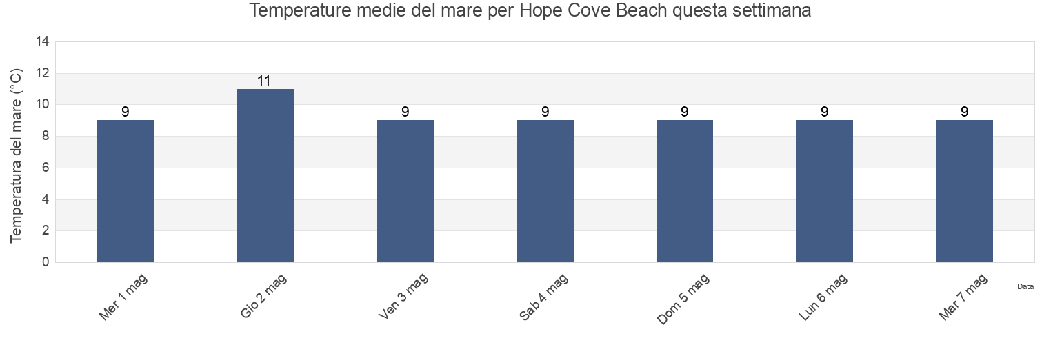 Temperature del mare per Hope Cove Beach, Plymouth, England, United Kingdom questa settimana