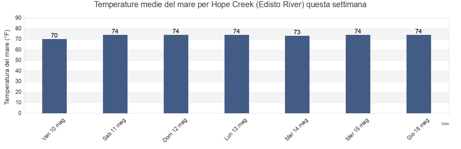 Temperature del mare per Hope Creek (Edisto River), Colleton County, South Carolina, United States questa settimana
