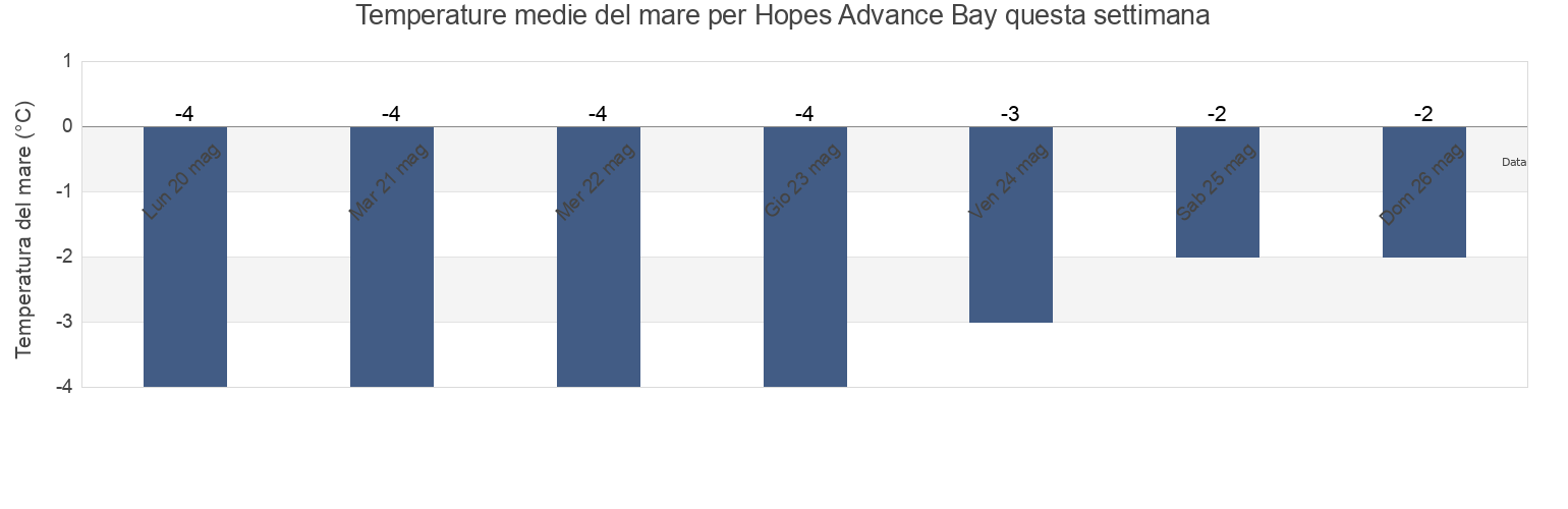 Temperature del mare per Hopes Advance Bay, Nunavut, Canada questa settimana
