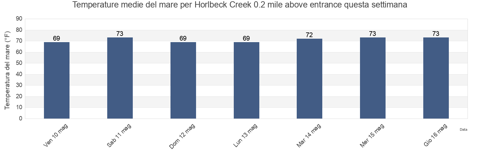 Temperature del mare per Horlbeck Creek 0.2 mile above entrance, Charleston County, South Carolina, United States questa settimana