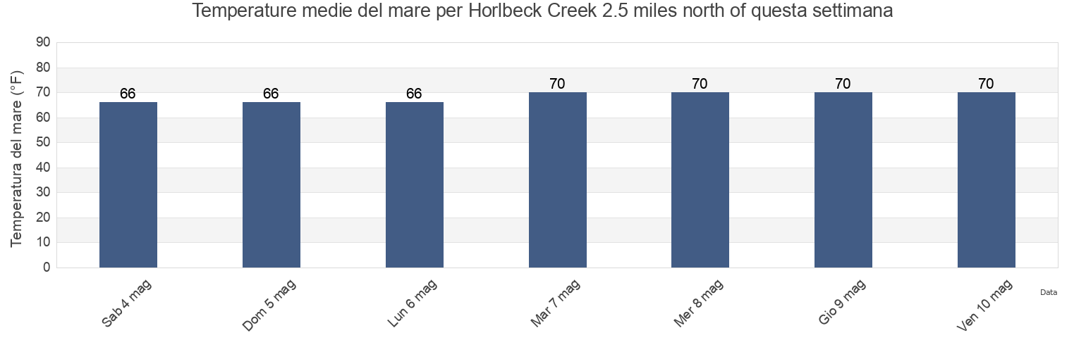 Temperature del mare per Horlbeck Creek 2.5 miles north of, Charleston County, South Carolina, United States questa settimana