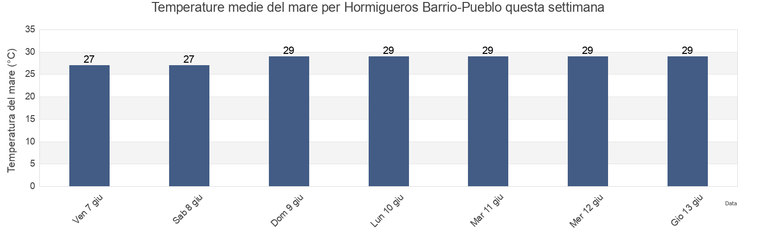 Temperature del mare per Hormigueros Barrio-Pueblo, Hormigueros, Puerto Rico questa settimana