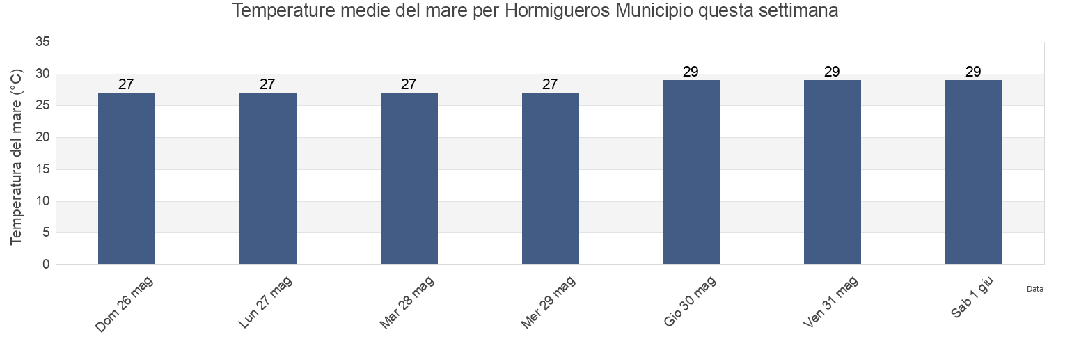 Temperature del mare per Hormigueros Municipio, Puerto Rico questa settimana