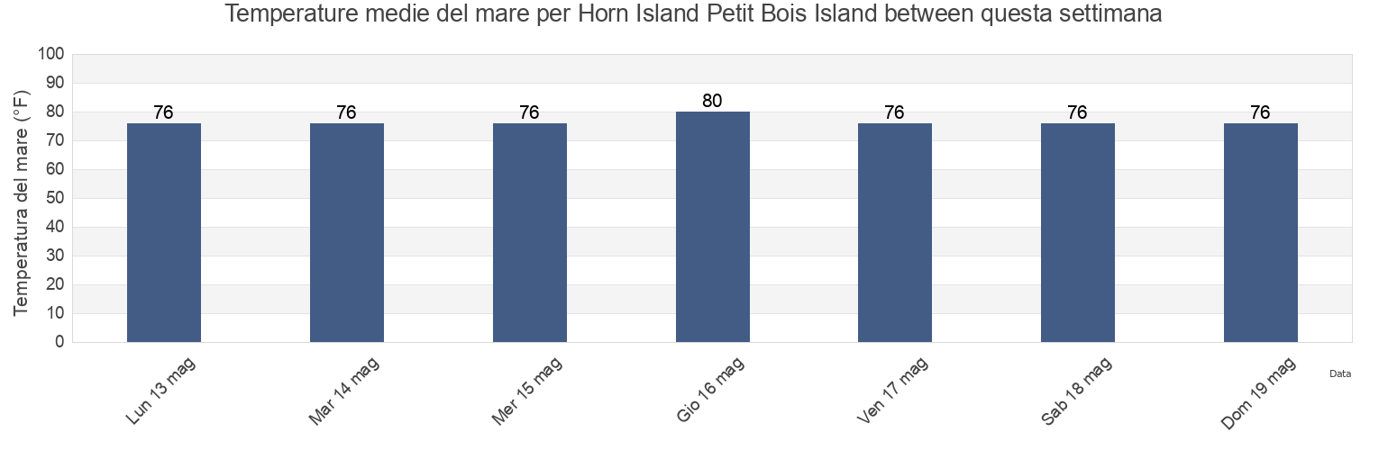 Temperature del mare per Horn Island Petit Bois Island between, Jackson County, Mississippi, United States questa settimana