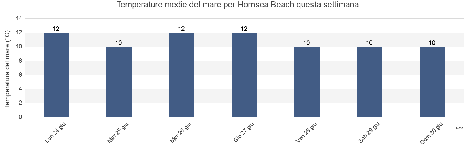 Temperature del mare per Hornsea Beach, East Riding of Yorkshire, England, United Kingdom questa settimana