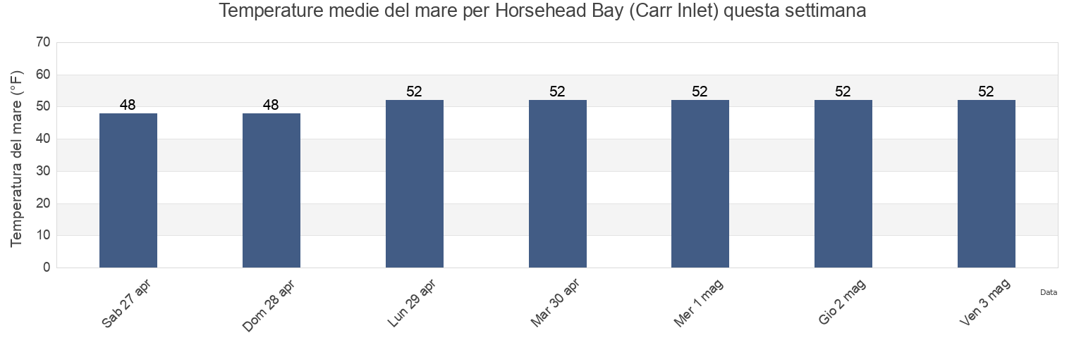 Temperature del mare per Horsehead Bay (Carr Inlet), Kitsap County, Washington, United States questa settimana