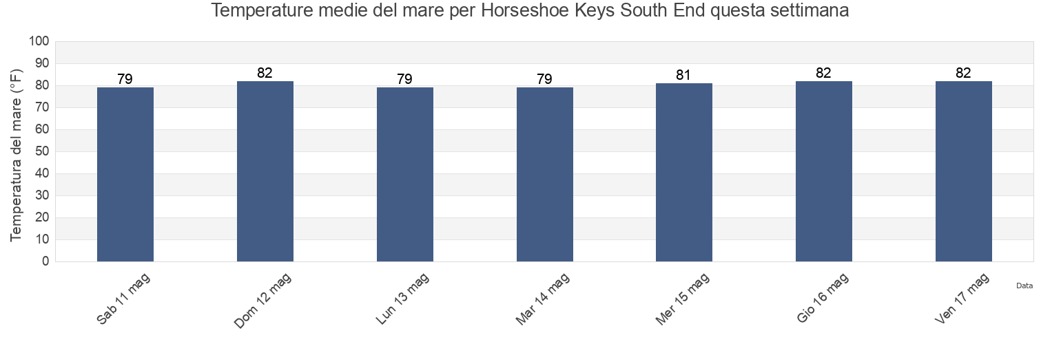 Temperature del mare per Horseshoe Keys South End, Monroe County, Florida, United States questa settimana