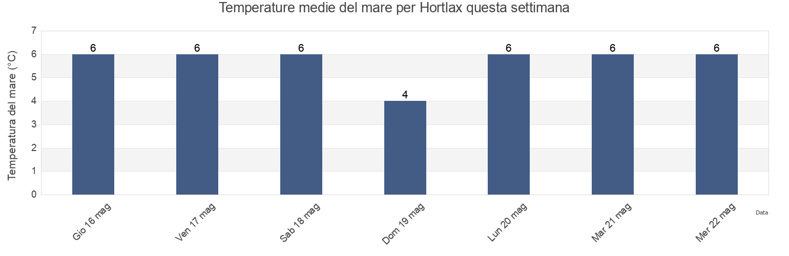 Temperature del mare per Hortlax, Piteå Kommun, Norrbotten, Sweden questa settimana