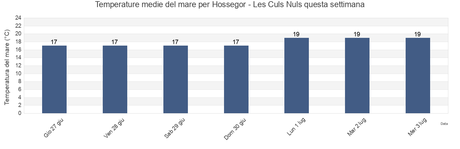 Temperature del mare per Hossegor - Les Culs Nuls, Landes, Nouvelle-Aquitaine, France questa settimana