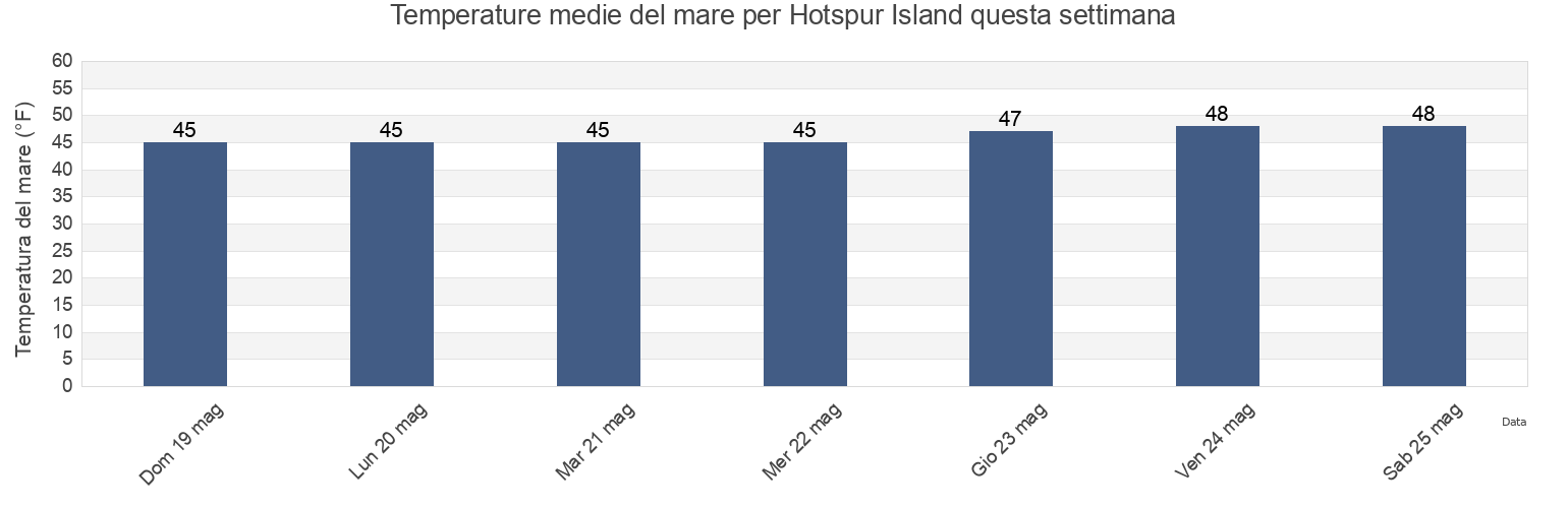 Temperature del mare per Hotspur Island, Ketchikan Gateway Borough, Alaska, United States questa settimana