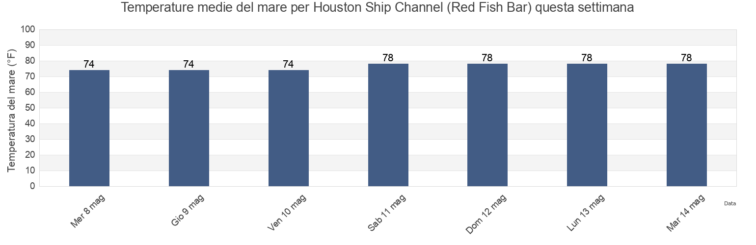 Temperature del mare per Houston Ship Channel (Red Fish Bar), Galveston County, Texas, United States questa settimana
