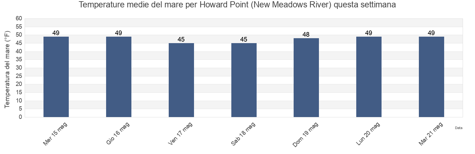 Temperature del mare per Howard Point (New Meadows River), Sagadahoc County, Maine, United States questa settimana