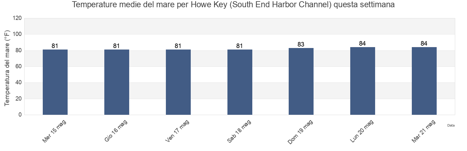 Temperature del mare per Howe Key (South End Harbor Channel), Monroe County, Florida, United States questa settimana