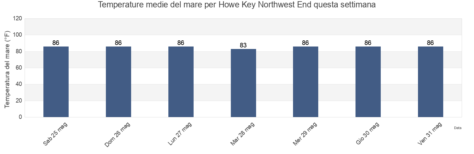 Temperature del mare per Howe Key Northwest End, Monroe County, Florida, United States questa settimana