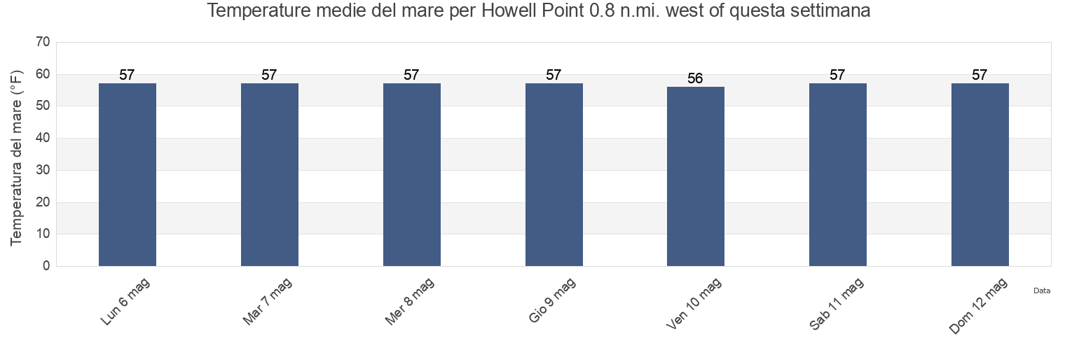 Temperature del mare per Howell Point 0.8 n.mi. west of, Kent County, Maryland, United States questa settimana