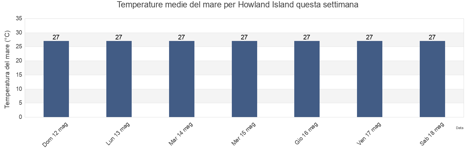 Temperature del mare per Howland Island, McKean, Phoenix Islands, Kiribati questa settimana