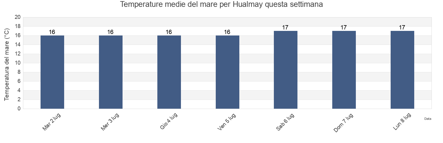 Temperature del mare per Hualmay, Huaura, Lima region, Peru questa settimana