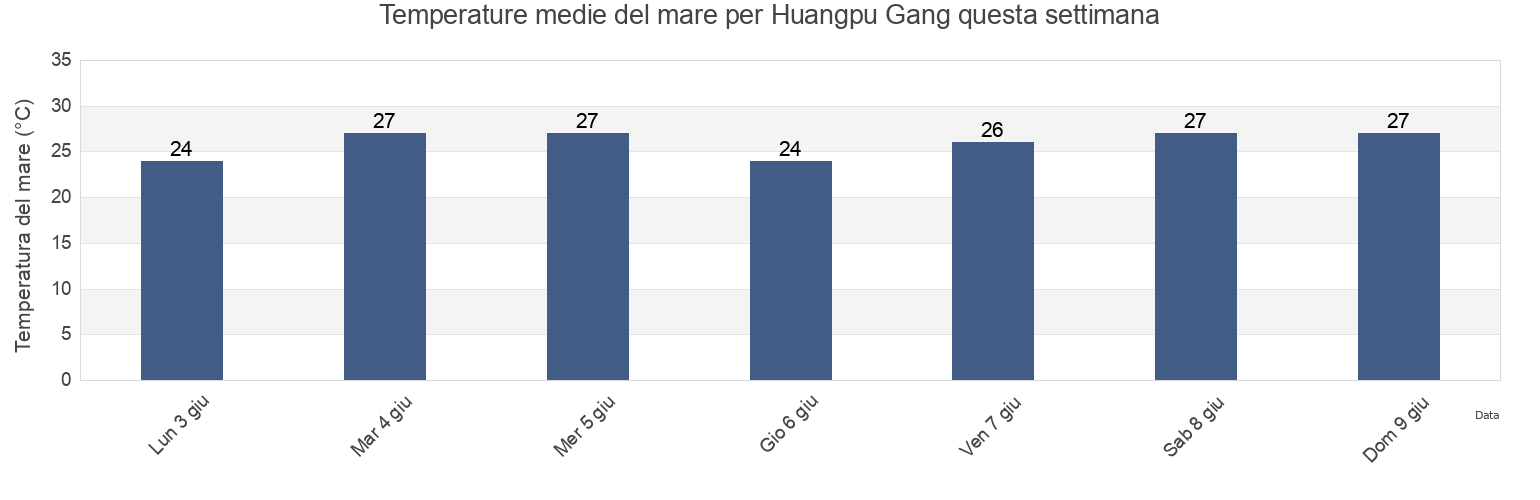 Temperature del mare per Huangpu Gang, Guangdong, China questa settimana