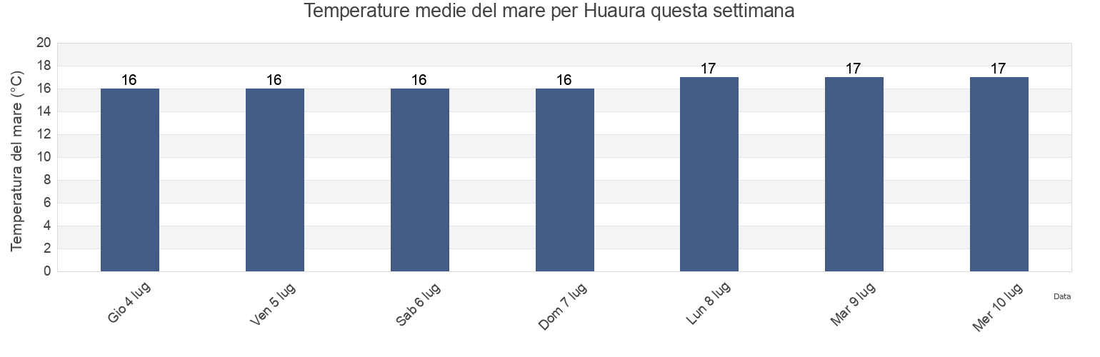 Temperature del mare per Huaura, Lima region, Peru questa settimana