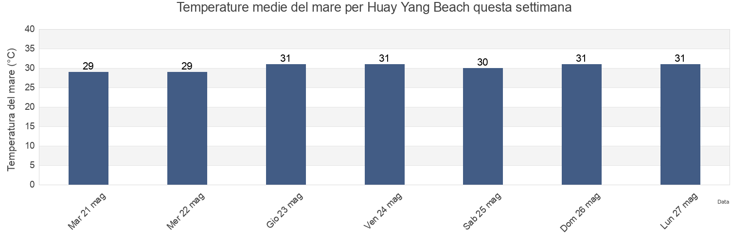 Temperature del mare per Huay Yang Beach, Prachuap Khiri Khan, Thailand questa settimana